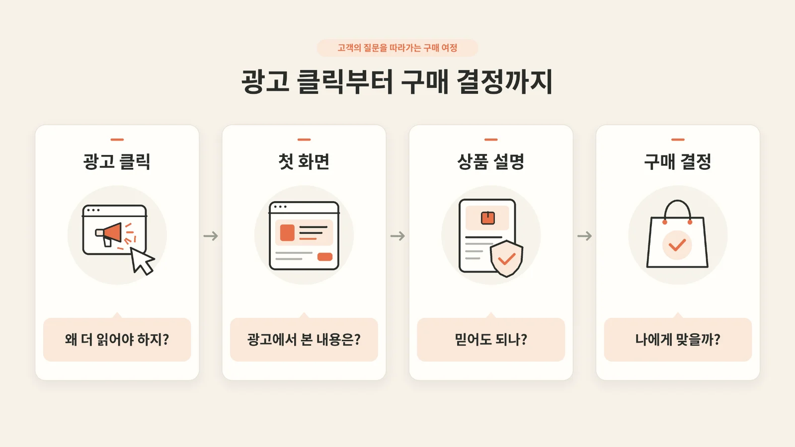 광고 클릭, 첫 화면, 상품 설명, 구매 결정으로 이어지는 고객의 구매 여정과 단계별 질문