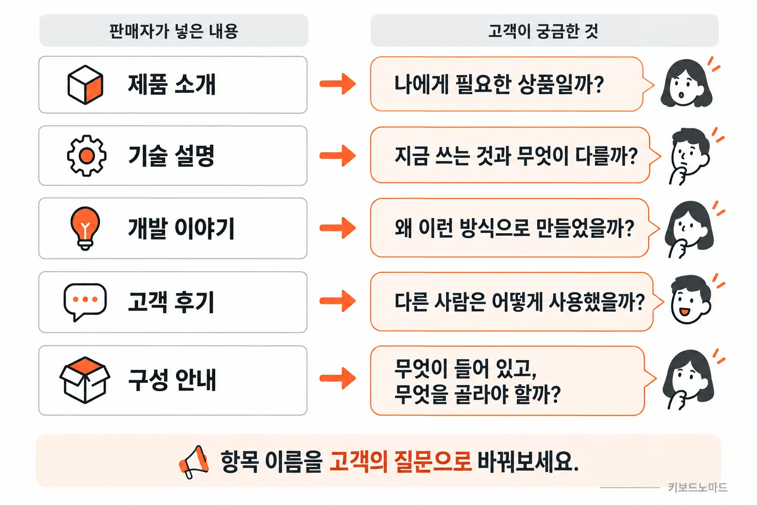 판매자가 넣은 내용을 고객이 궁금해하는 질문으로 바꾼 예시