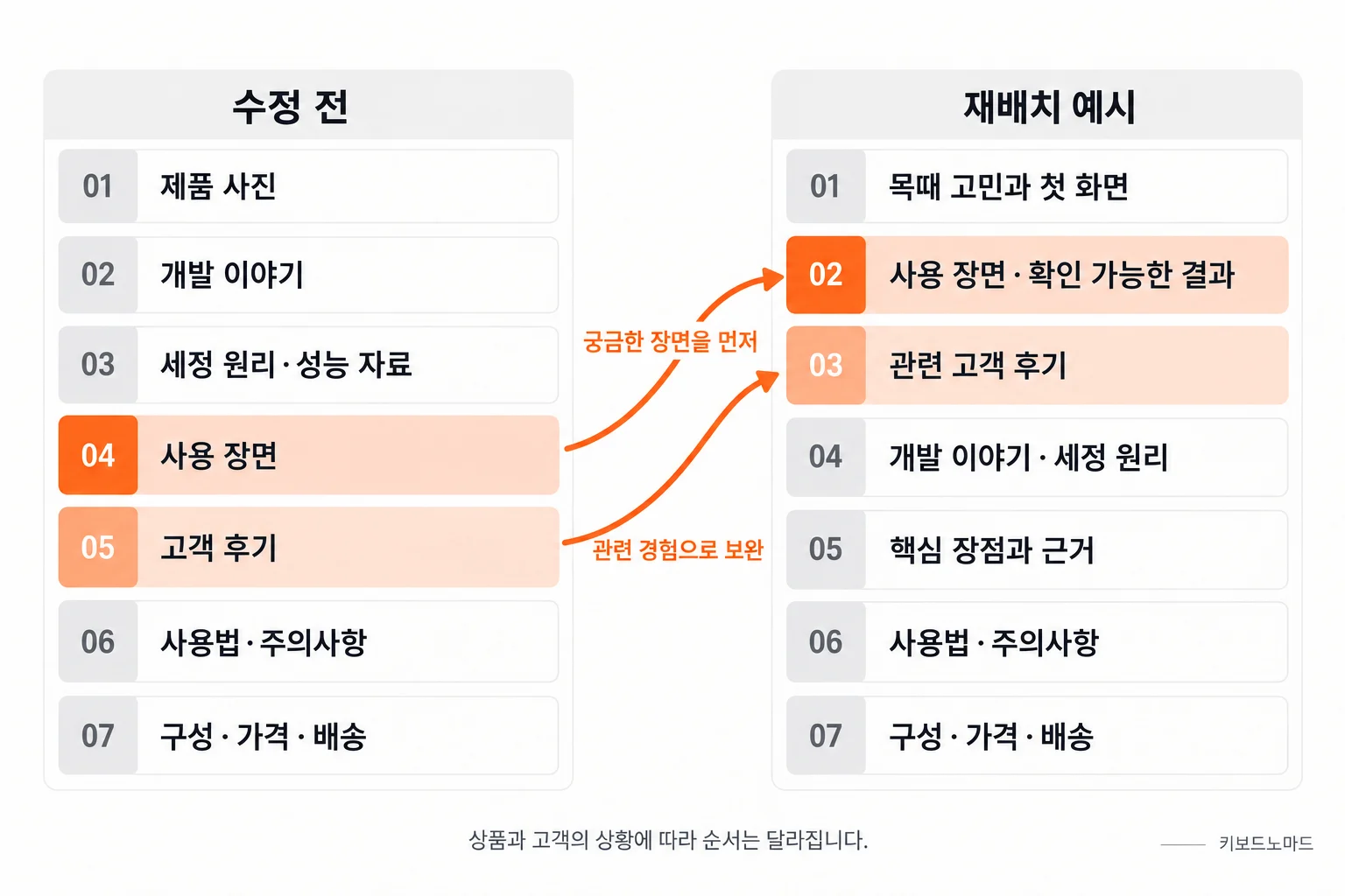 상세페이지 순서 수정 전과 재배치 예시
