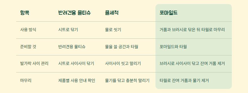리빌드 후 사용 방식 비교표 — 반려견용 물티슈 · 물세척 · 포마일드의 사용 방식, 준비할 것, 발가락 사이 관리, 마무리